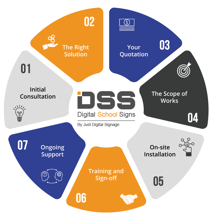 digital school signs 7 step success methodology display chart highlighting process number 4