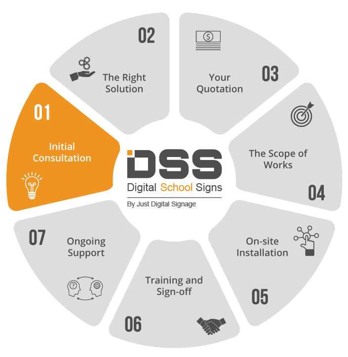 digital school signs 7 step success methodology display chart highlighting process number 1