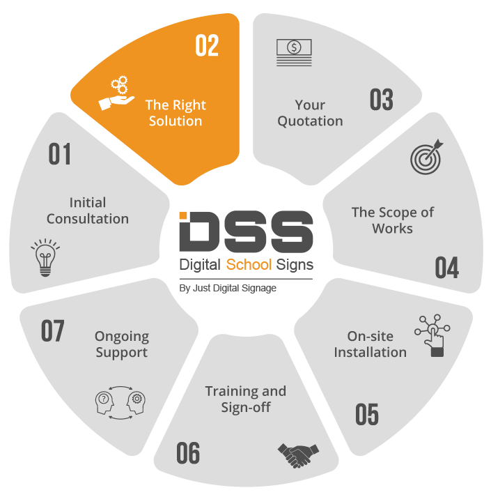 digital school signs 7 step success methodology display chart highlighting process number 2