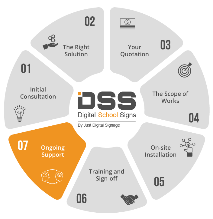 digital school signs 7 step success methodology display chart highlighting process number 7